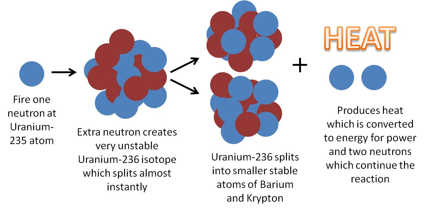 Uranium Nuclear Fission